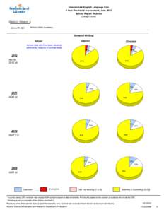 Intermediate English Language Arts 4 Year Provincial Assessment, June 2012 School Report Rubrics (average scores)  District 2 - Western