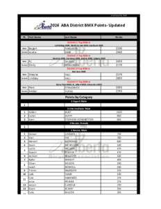As of July12th, ABA District BMX Points- Updated Pl. First Name  Last Name