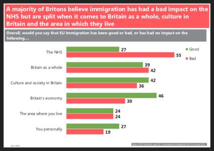 A majority of Britons believe immigration has had a bad impact on the NHS but are split when it comes to Britain as a whole, culture in Britain and the area in which they live Overall, would you say that EU immigration h