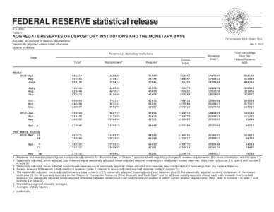 FEDERAL RESERVE statistical release H[removed]Table 1 AGGREGATE RESERVES OF DEPOSITORY INSTITUTIONS AND THE MONETARY BASE For release at 4:30 p.m. Eastern Time