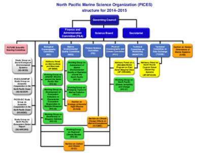 North Pacific Marine Science Organization (PICES) structure for 2014–2015 Governing Council Finance and Administration