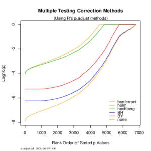 Multiple Testing Correction Methods  −4 −6  bonferroni
