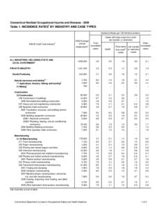Connecticut Nonfatal Occupational Injuries and Illnesses[removed]Table 1. INCIDENCE RATES1 BY INDUSTRY AND CASE TYPES Incidence Rates per 100 full-time workers  NAICS Code2 and Industry3