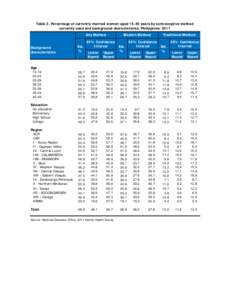 Table 3. Percentage of currently married women aged[removed]years by contraceptive method currently used and background characteristics, Philippines: 2011 Any Method Background characteristics