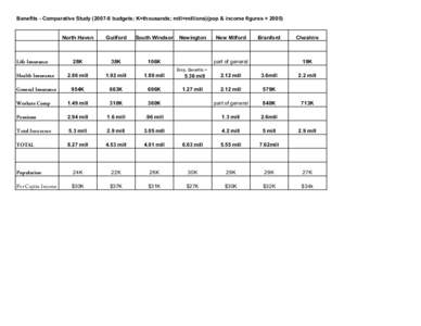 Benefits - Comparative Studybudgets; K=thousands; mill=millions)(pop & income figures = North Haven Guilford