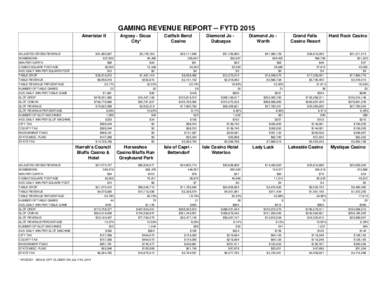GAMING REVENUE REPORT -- FYTD 2015 Ameristar II ADJUSTED GROSS REVENUE ADMISSIONS WIN PER CAPITA