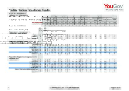 YouGov / Sunday Times Survey Results Sample Size: 1532 GB Adults Fieldwork: 21st - 22nd May 2015 Vote inTotal