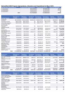 Katrina/Rita CDBG Program Appropriations, Allocations and Expenditures for May of 2016 Appropriations and Allocations Congressional Appropriations  1st Appropriation