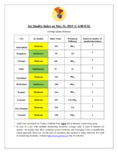 Air Quality Index on May 31, 2015 @ 4:00 P.M. (Average of past 24 hours) City  Air Quality