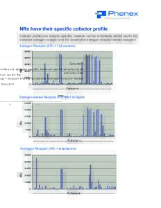 NRs have their specific cofactor profile Cofactor profiles are receptor specific, however can be remarkably similar (as for the activated estrogen receptor and the constitutive estrogen receptor related receptor) Estroge