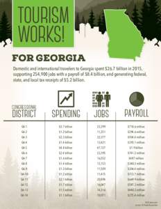 TOURISM WORKS! FOR GEORGIA Domestic and international travelers to Georgia spent $26.7 billion in 2015, supporting 254,900 jobs with a payroll of $8.4 billion, and generating federal, state, and local tax receipts of $5.
