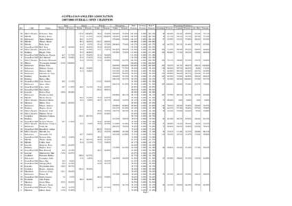 AUSTRALIAN ANGLERS ASSOCIATIONOVERALL OPEN CHAMPION Div. Club