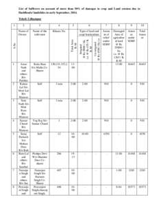 List of Sufferers on account of more than 50% of damages to crop and Land erosion due to flashfloods/ landslides in early September, 2014. Tehsil: Udhampur 1