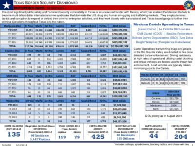 TEXAS BORDER SECURITY DASHBOARD REPORTING DATE: 03 SEP 2014 The most significant public safety and homeland security vulnerability in Texas is an unsecured border with Mexico, which has enabled the Mexican Cartels to bec