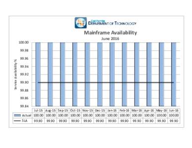Mainframe Availability JuneService Availability %
