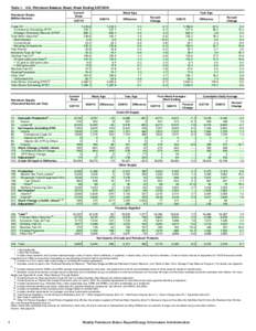 Table 1. U.S. Petroleum Balance Sheet, Week EndingPetroleum Stocks (Million Barrels) Current Week