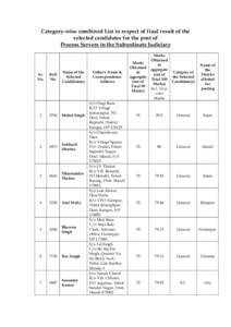 Category-wise combined List in respect of final result of the selected candidates for the post of Process Servers in the Subordinate Judiciary Sr. No.