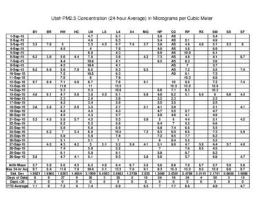 Utah PM2.5 Concentration (24-hour Average) in Micrograms per Cubic Meter  1-Sep-15 2-Sep-15 3-Sep-15 4-Sep-15