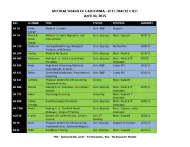 MEDICAL BOARD OF CALIFORNIA ‐ 2015 TRACKER LIST    April 30, 2015      