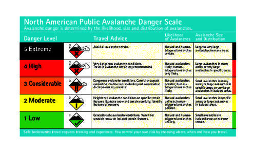 North American Public Avalanche Danger Scale  Avalanche danger is determined by the likelihood, size and distribution of avalanches. 5 Extreme 4 High