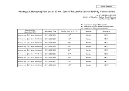 News Release  Readings at Monitoring Post out of 20 km Zone of Fukushima Dai-ichi NPP By Vehicle-Borne As of 10:00 March 29, 2011 Ministry of Education, Culture, Sports, Science and Technology (MEXT)