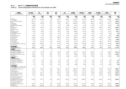 Table G3 Underwriting Results of Reinsurance Inward Business for 2007