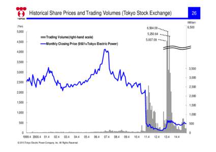 Historical Share Prices and Trading Volumes (Tokyo Stock ExchangeMillion)  (Yen)