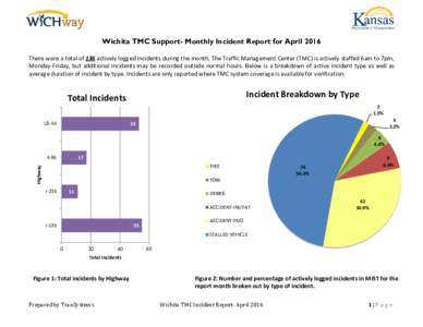 Wichita TMC Support- Monthly Incident Report for April 2016 There were a total of 136 actively logged incidents during the month. The Traffic Management Center (TMC) is actively staffed 6am to 7pm, Monday-Friday, but add