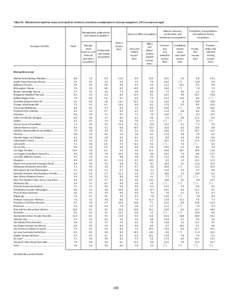 Table 29. Selected metropolitan areas and cities: unemployment rates by occupation, 2012 annual averages