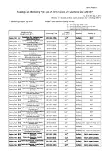 News Release  Readings at Monitoring Post out of 20 Km Zone of Fukushima Dai-ichi NPP As of 10：00 May 7, 2011 Ministry of Education, Culture, Sports, Science and Technology (MEXT)