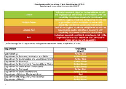Compliance monitoring ratings - Public AppointmentsBased primarily on recruitment carried out inGreen  Amber-Green