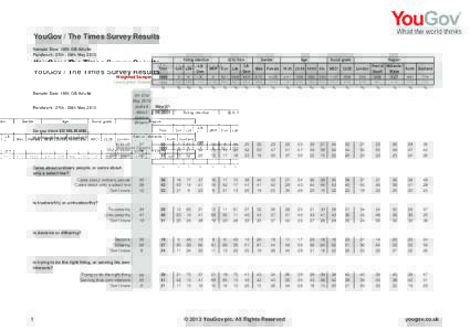 YouGov / The Times Survey Results Sample Size: 1995 GB Adults Fieldwork: 27th - 28th May 2013 Total Weighted Sample Unweighted Sample