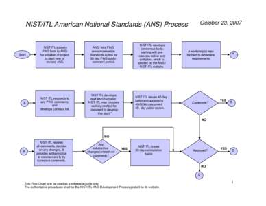 NIST/ITL American National Standards (ANS) Process  Start NIST ITL submits PINS form to ANSI