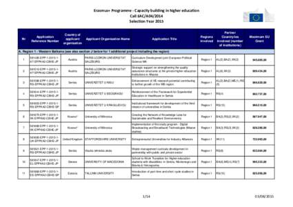 Erasmus+ Programme - Capacity building in higher education Call EAC/A04/2014 Selection Year 2015 Nr