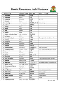 Disaster Preparedness Useful Vocabulary English　英語 Japanese　日本語  Kanji　漢字