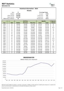 REIT Statistics BRIDGEWATER Statistical Information[removed]Houses Sales: