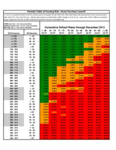 Periodic Table of Housing Risk:- Home Purchase Loans© v[removed]: Cumulative default rates for primary owner-occupied, 30 year fixed rate, fully amortizing, fully documented, home purchase loans with valid CLTV, FICO, a