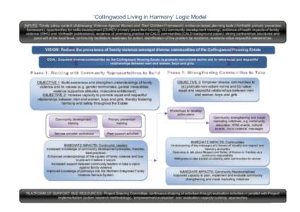 ‘Collingwood Living in Harmony’ Logic Model 	
   INPUTS: Timely policy context (Addressing Violence Against Women and Their Children Framework), evidence-based planning tools (VicHealth primary prevention framework)