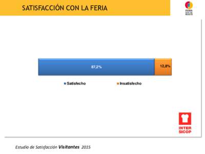 SATISFACCIÓN CON LA FERIA  12,8% 87,2%