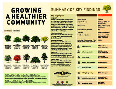 SUMMARY OF KEY FINDINGS Key Highlights AIR QUALITY The City of Phoenix urban tree population as a whole stores 305,000 tons of carbon and removes 35,400 tons of carbon from
