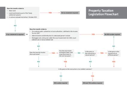 Does the transfer relate to: •	 Māori land •	 Land transferred as part of the Treaty settlement process  No tax statement required