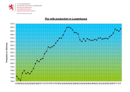 The milk production in Luxembourg 310,0 300,0 290,0 280,0