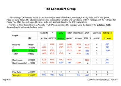 The Lancashire Group There are eight DNA results, all with a Lancashire origin, which are matches, but mostly not very close, and in a couple of instances quite distant. The situation is complicated because there are two