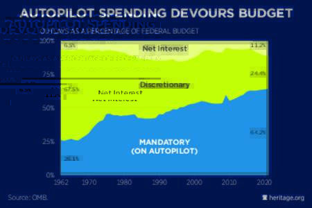 AUTOPILOT SPENDING DEVOURS BUDGET OUTLAYS AS A PERCENTAGE OF FEDERAL BUDGET 100% 6.5%  11.2%