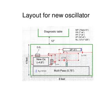 Layout for new oscillator MP (7feetx15”) FR (7”x4”) PP (7”x4”) 2P (34”x4”) NL (12”x7”x25”)