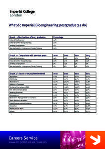 What do Imperial Bioengineering postgraduates do? Graph 1 – Destinations of 2013 graduates Percentage  Entered Employment