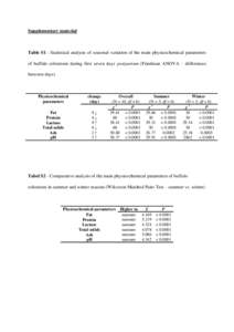 Supplementary material  Table S1 - Statistical analysis of seasonal variation of the main physicochemical parameters of buffalo colostrum during first seven days postpartum (Friedman ANOVA – differences between days)