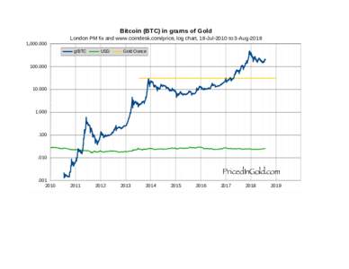 Bitcoin (BTC) in grams of Gold 1,London PM fix and www.coindesk.com/price, log chart, 18-Jul-2010 to 3-Aug-2018 g/BTC