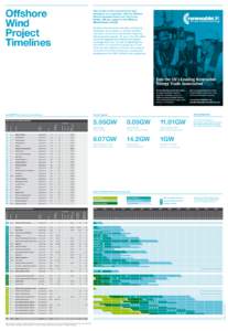 Offshore Wind Project Timelines  The content of this document has been
