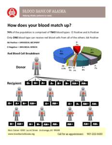 BLOOD BANK OF ALASKA Helping Alaska patients in need. How does your blood match up? 74% of the population is comprised of TWO blood types: O Positive and A Positive Only ONE blood type can receive red blood cells from al
